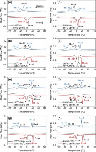 Figure 5. Phase transformation behaviour of 50 times thermal cycling treated (50TC) samples aged at 250°C for (a) 1 h, (b) 4 h, (c) 8 h, (d) 12 h, (e) 24 h, (f) 48 h, (g) 100 h, (h) 200 h, respectively. The corresponding results for the aged samples without prior thermal cycles treatment are provided for comparison, as depicted by dashed lines.