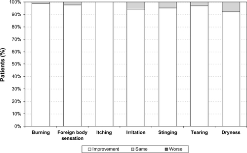 Figure 5 Development of subjective symptoms after change of medication from prior PGA monotherapy to a monotherapy with preservative-free tafluprost 0.0015%.