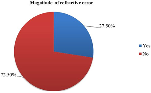 Figure 1 Magnitude of refractive error among patients visiting ophthalmology clinics in Southern Ethiopia, 2022.