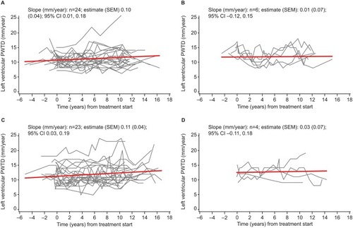 Figure 6 Individual profiles and average slope estimates for left ventricular PWTD over time for the evaluable cardiac cohort (n=69) for the (A) female population, baseline eGFR ≥60 mL/min/1.73 m2; (B) female population, baseline eGFR <60 mL/min/1.73 m2; (C) male population, baseline eGFR ≥60 mL/min/1.73 m2; (D) male population, baseline eGFR <60 mL/min/1.73 m2.