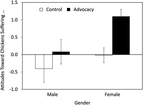 Figure 1. Advocacy × gender interaction: Mean differences.Note: Attitudes toward chickens suffering … = attitudes toward chickens suffering and egg consumption (see Table 2). Error bars show standard errors.