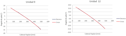 Figura 8. Relación entre ángulo de pala y posición de cabezal Kaplan en unidades 9 y 12.