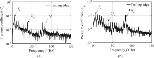 Figure 9. Pressure pulsation characteristic around the impeller (a) At leading edge (P1) (b) At trailing edge (P2).