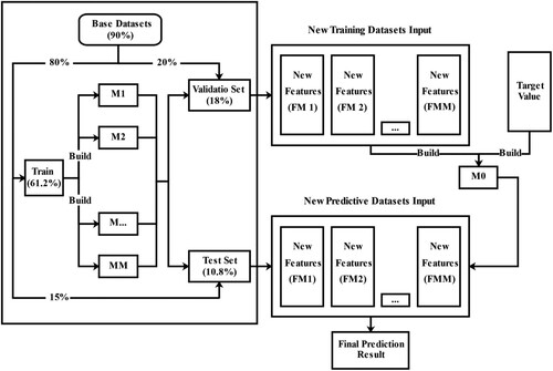 Figure 3. Blending ensemble method.