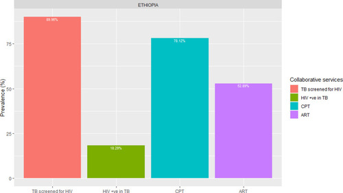 Figure 4 The proportion of screening TB patients for HIV, proportions of HIV positives among all and new TB patients, TB/HIV co-infected patients on CPT and ART in Ethiopia, 2011–2015.