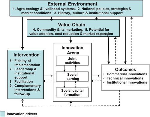 Figure 2. Framework for analysis of inclusive innovation in agricultural value chains. Source: Authors elaboration, inspired by Ostrom (Citation2005, Figure 1.2, 15).