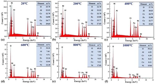 Figure 9. The EDS analysis of the highlighted wear debris in at.%. (a) 20°C; (b) 200°C; (c) 400 °C; (d) 600 °C; (e) 800 °C; (f) 1000 °C