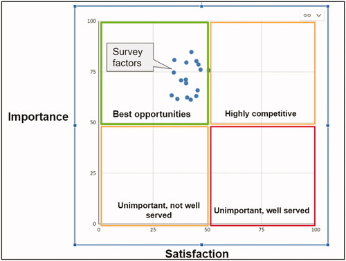 Figure 1. Importance of and satisfaction with factors associated with understanding open research practices.
