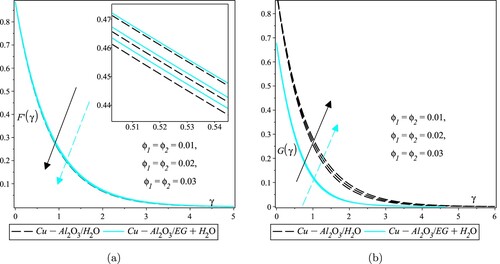Figure 11. Velocity and temperature profiles for various values of ϕ1 and ϕ2. (a) Velocity profiles for two HNFs at various values of ϕ1 and ϕ2. and (b) Temperature profiles for two HNFs at various values of ϕ1 and ϕ2.