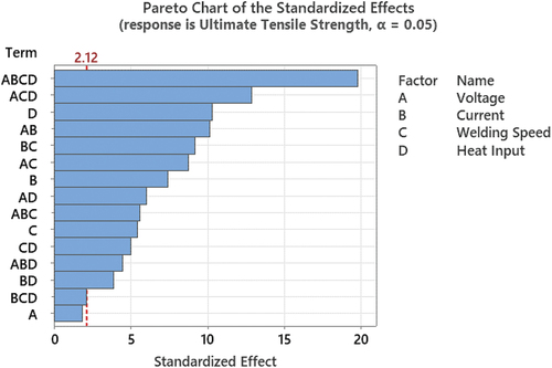 Figure 7. Pareto chart of standardized effects for UTS.