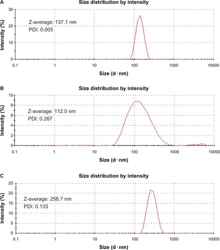 Figure 4 Particle size and distribution of multiwalled (A) oxidized, (B) heparin, and (C) polyglycolic acid carbon nanotubes analyzed by dynamic light scattering.Abbreviation: PDI, polydispersity index; Z-average, hydrodynamic diameter.