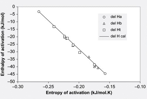 Figure 4 Enthalpy-Entropy plot for chlorophylls a, b, and total for thermally-processed mint puree at pH 4.5 to 8.5.
