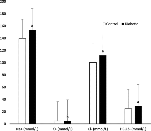Figure 2. Electrolyte level in diabetic patients and control subjects.