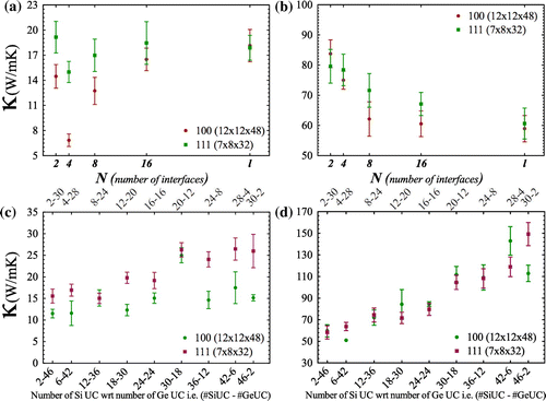 Figure 3. Thermal conductivity values (300 K) of symmetric superlattices with respect to number of interfaces in (a) growth direction and (b) transverse directions to growth direction. Thermal conductivity values (300 K) of asymmetric superlattices with respect to numbers of silicon unit cell comparing germanium unit cell in (c) growth direction and (d) transverse directions.