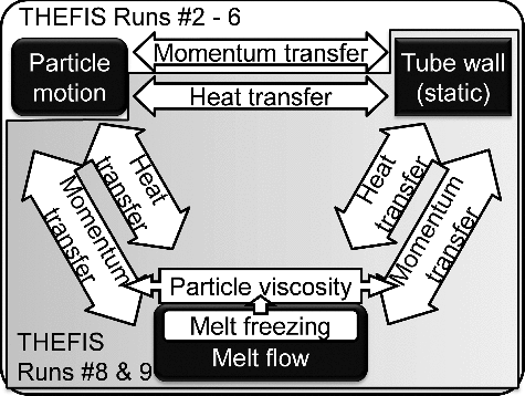 Figure 5. Relation of the phenomena involved in each run of the THEFIS experiment.
