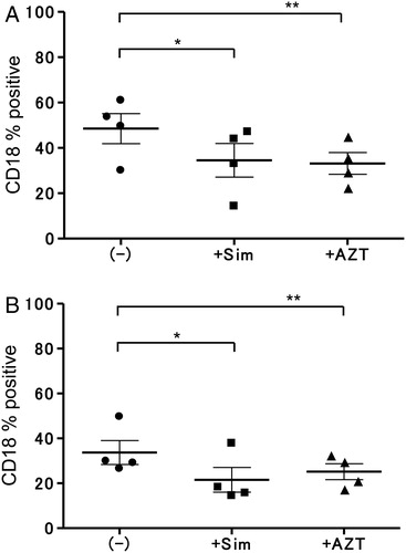 Figure 4. Effects of simvastatin or AZT on CD18 expression of LCLHIV or LCLN. (A) Expression of CD18 by LCLHIV was decreased significantly with simvastatin (*P = 0.0208) or AZT (**P = 0.0113). (B) Simvastatin induced downregulation of CD18 in LCLN (*P = 0.0015), but AZT did not induce downregulation (**P = 0.0887).