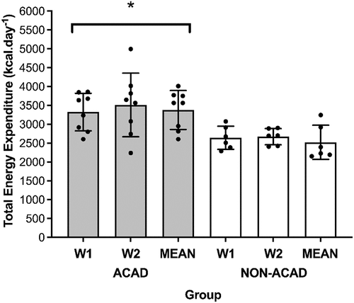 Figure 5. Mean total daily energy expenditure for week one, week two and over the 14-day period. Grey bars represent mean academy data, white bars represent mean non-academy data. Black dots represent individual data points. *Denotes significant difference from the non-academy group, p < 0.05.