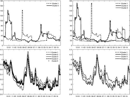 Figure 4: Price-to-Earning for the assets in clusters of regime 1 (left) and of regime 2 (right), constraint on expected returns (top panel). Logarithm of implied volatility for the assets in clusters of regime 1 (left) and of regime 2 (right), constraint on volatility (bottom panel).