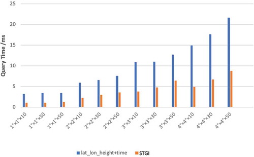 Figure 5. STGI vs “lat_lon_height+time.”