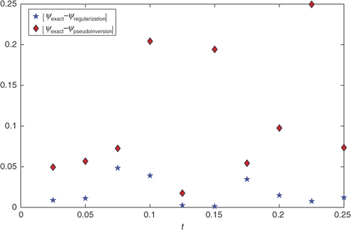 Figure 8. Difference between the ψexact, ψregularization method and the ψexact, ψpseudoinversion method of the problem (32–36) with noisy data.