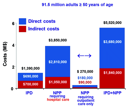 Figure 2. Estimated economic burden of pneumococcal infections in older adults in the US. Direct costs of hospital care are dominant.