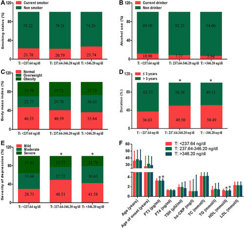 Figure 1 Clinical and disease characteristics of men with MDD stratified by serum testosterone levels. Men were placed into the following tertiles based on serum concentration of testosterone: low tertile, <237.64 ng/dl; middle tertile, >237.64 to 346.20 ng/dl; or high tertile, >346.20 ng/dl. Associations were then assessed for (A) current smoking status, (B) alcohol use, (C) body mass index, (D) duration of depression, (E) severity of depression, (F) age, age at onset and serum levels of biomarkers for depression. Data are mean ± standard deviation. *P<0.01 vs the low tertile (<237.64 ng/dl).