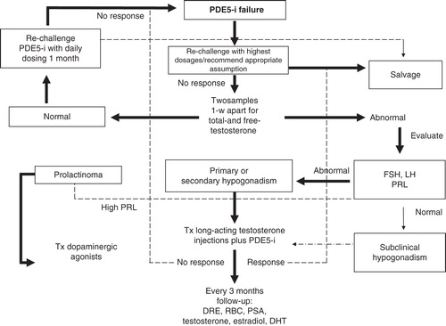 Figure 1. Diagnostic algorithm for the salvage of men unresponsive to PDE5 inhibitors.