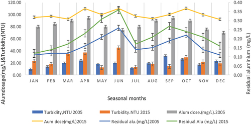 Figure 5. Seasonal and temporal treatment Chemical use variations on contaminant removal (2005, 2015).