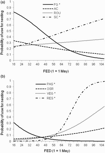 Figure 4. Seasonal variation in probability of crop use for nesting, fitted using the GLMM; response variable habitatpatch (selected for nesting, 1 or not selected, 0) = croptype + croptype*FED, with farm and habitatpatch*territory as random effects, and ln size of habitat patch as an offset. (a) Crops widespread and often used for nesting and (b) crops scarce or used infrequently for nesting. * = significant seasonal trend (P < 0.05 for croptype*FED effect in Table 1).