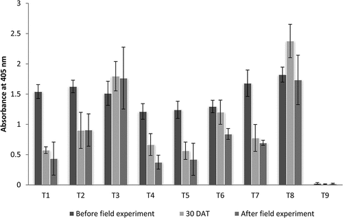 Graph 1. Change in Cymbidium mosaic virus titer in Dendrobium plants before treatment and 30 days after treatment (DAT).