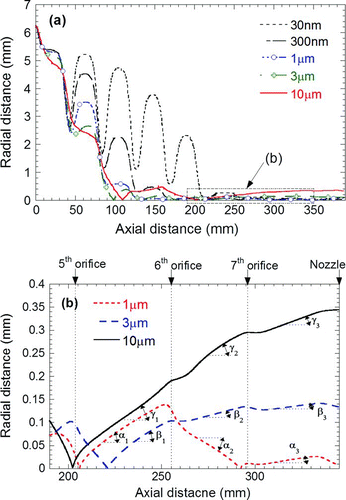 FIG. 6 (a) Size-resolved particle trajectories launched at a radial position of r pi/R = 0.5 at an aerodynamic lens inlet; (b) particle trajectories magnified in the zone of 5th to nozzle. (Color figure available online.)