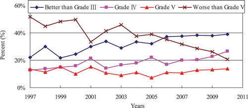 Figure 2. Percent of river length for various water-quality grades of the Huaihe River basin.