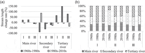 Figure 4. Quantity characteristics of the river system in Suzhou central district: (a) change ratio of stream length (%), and (b) structural composition of river networks in different districts (%).