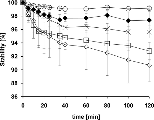 Figure 4.  Stability of different modified NP in a moderate sodium chloride concentration of 0.9%. Studies were carried out with chitosan-TGA (ox3) [○], chitosan-TGA (ox2) [♦], chitosan-TGA (ox1) [x], reduced chitosan-TGA [□], and chitosan [◊]. Indicated values are means ± SD (n ≥ 3).