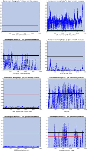 Figure 4. CCC model with constrained weights. The black solid line denotes the positive centrality measure (Equation10(10) vip=λ¯1−1∑j=1nΛ1,ij vjp,(10) ) and the red dashed line the negative centrality measure (Equation11(11) vin=λ¯2−1∑j=1nΛ2,ijvjn,(11) ). The blue line denotes the dynamic optimal portfolio allocation over the evaluation period January 2011 to May 2020.