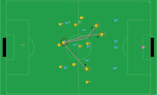 FIGURE 4 The RoboCup 2D Simulation. Three potential movement trajectories for a specific agents are marked.