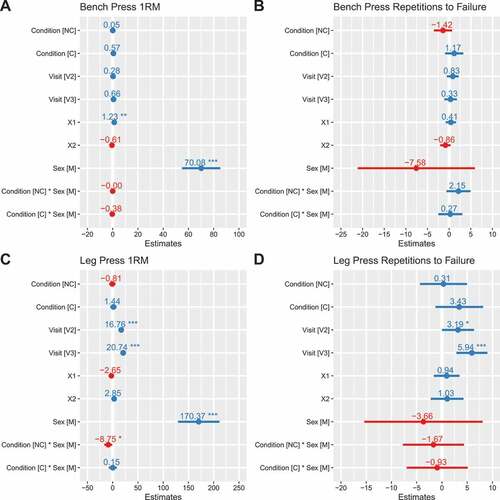 Figure 4. Model coefficients for resistance exercise performance. Linear mixed effects model coefficients (i.e. b and associated 95% confidence intervals) are displayed. The reference groups in the mixed model equation were female for sex, placebo for the condition, and visit 1 (V1) for the visit. Coefficients are based on raw data for one-repetition maximums (kg; panels A and C) and repetitions to failure (repetitions; panels B and D). X1 and X2 represent carryover effects. * indicates p ≤ 0.05; ** indicates p ≤ 0.01; *** indicates p ≤ 0.001. Abbreviations: C – caffeinated, NC – non-caffeinated, V2 – visit 2, V3 – visit 3, M – male.