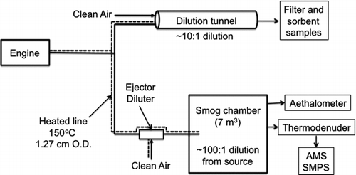 FIG. 1 Schematic of experimental setup. Hot, undiluted emissions are sampled into a heated transfer line (150°C) and split into two flows. One portion of the flow is sent to a dilution tunnel for collecting filter and sorbent samples. The other portion of the exhaust is sent through an ejector dilutor and into a smog chamber to measure equilibrium POA partitioning.