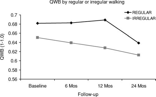 Figure 4 QWB scores for patients who maintained physical activity (walking) on a regular or an irregular basis following pulmonary rehabilitation. Reprinted from Heppner PS, Morgan C, Kaplan RM, Ries AL. Regular walking and long-term maintenance of outcomes after pulmonary rehabilitation. J Cardiopulm Rehabil Jan–Feb. 2006; 26(1):44–53. Used with permission from Lippincott Williams & Wilkins.