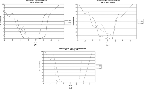 Figure 5 Habitat volume available for 3 DO–temperature criteria in Tenkiller during 2005, 2006, and 2007 (data limited in 2007). (A) Optimal (>6 mg/L, <27 C) and (B) suboptimal (>5 mg/L, <29 C) for SMB and (C) suboptimal (>5 mg/L, <24 C) for WAL and SB.