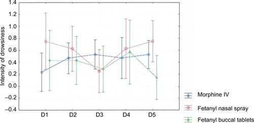 Figure 4 Influence of investigated drugs on drowsiness.Notes: Interaction of treatment type and time with drowsiness (pain and adverse-effect questionnaire); y-axis – intensity of drowsiness, x-axis – subsequent procedural pain episodes; higher scores indicate more severe drowsiness. Current effect: F8, 116=1.6321, P=0.12305. Vertical bars represent 95% CIs. D1, D2, D3, D4, and D5 represent subsequent drowsiness scores during 5 subsequent procedural pain episodes, respectively.Abbreviation: IV, intravenous.