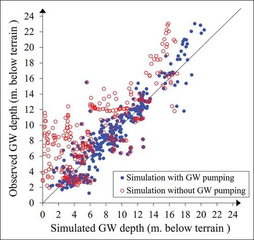 Figure 8. Comparison of monthly groundwater (GW) head between the simulated results (with and without groundwater pumping) and observed data from all groundwater observation wells during 2007–2016