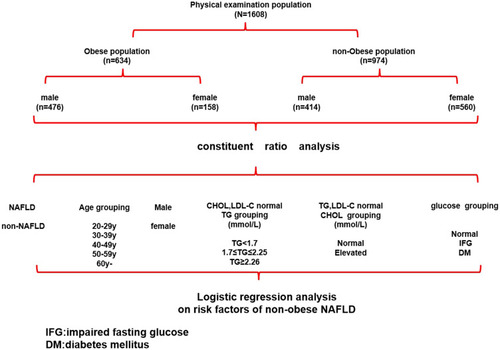 Figure 1 Patients and study design. 1608 cases were divided into obese group (BMI≧27.5 kg/m2) and non-obese group (BMI < 27.5 kg/m2).Constituent ratio of NAFLD in obese and non-obese population and its relationship with clinical indicators were compared. Risk factors of non-obese NALFD were analyzed.