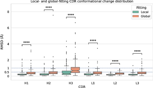 Figure 4. CDR conformational change distribution from global and local fitting. Distributions of conformational change (measured as Cα RMSD) from global fitting and local fitting. Each box represents the first quartile, median and the third quartile while the whiskers represent the lower and upper fence (Q3 + 1.5×IQR meaning 3rd quartile plus one and half inter-quartile range). Outliers are shown as circles above the upper fence. To assist comparison, the Cα RMSD at 0.5Å and 1.0Å are plotted as dashed lines. A p-value to compare local and global fitting was calculated using a two-sample Mann-Whitney U test. In all cases, **** indicates p ≤0.0001 indicating that global and local fitting are significantly different for all CDRs.