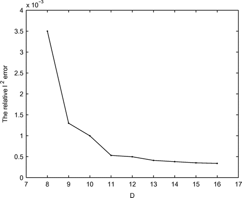 Fig. 7 The relative l2 errors with respect to different number D with the noise level σ=10−3 in Example 5.4.