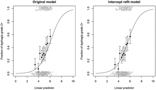 Figure 2. Linear predictor plot for the original and intercept refit models. Linear predictor original model (–6.09 + 0.057 × PCM superior Dmean+0.037 × supraglottic larynx Dmean) and intercept refit model (–5.66 + 0.057 × PCM superior Dmean+0.037 × supraglottic larynx Dmean). The patients were grouped in to 10 equally sized groups (filled black circles) and the binominal uncertainty equal to one standard deviation is displayed in the error bars. The raw data are displayed as open gray circles with added noise, to illustrate the patient density.