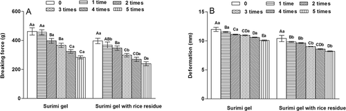 Figure 7. Effects of rice residue (RR) on breaking force and deformation of surimi gels during freeze-thaw cycles. Different letters indicate significant differences (p < 0.05). Uppercase indicates the significant differences among different freeze-thaw cycles in the same surimi gel, while lowercase indicates the significant differences among surimi gels with or without RR in the same freeze-thaw cycle.