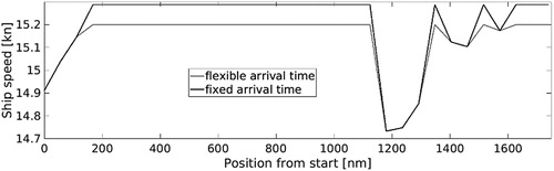 Figure 7. Involuntary speed loss for the tanker.