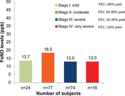 Figure 2 FeNO levels by GOLD stage of COPD severity.