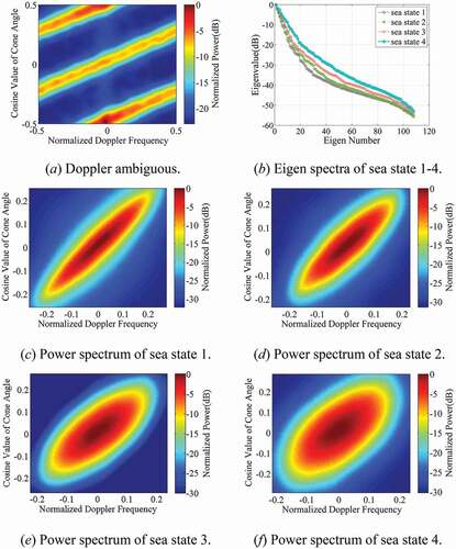 Figure 5. Eigen spectra and power spectrum of simulated data.